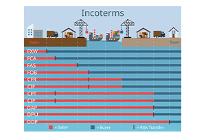Introduction to International Commercial Terms (Incoterms)
