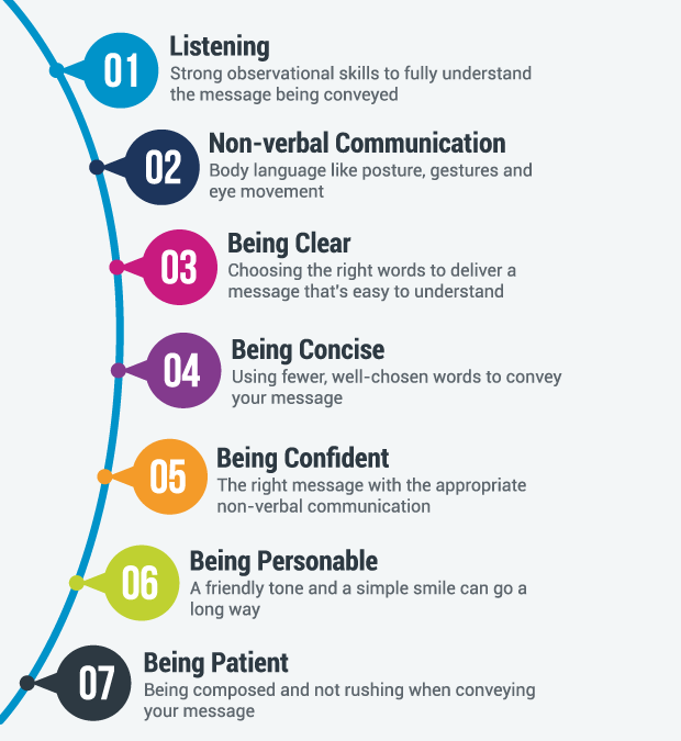 7 Steps To Improve Your Communication Skills