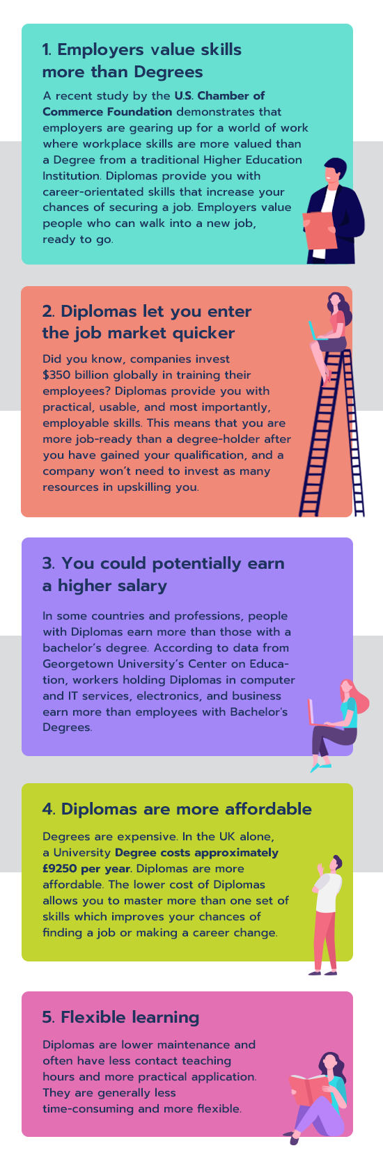 Five Benefits of studying a Diploma Course - 1. Employers value skills more than Degrees, 2. Diplomas let you enter the job market quicker, 3. You could potentially earn a higher salary, 4. Diplomas are more affordable, 5. Flexible learning.